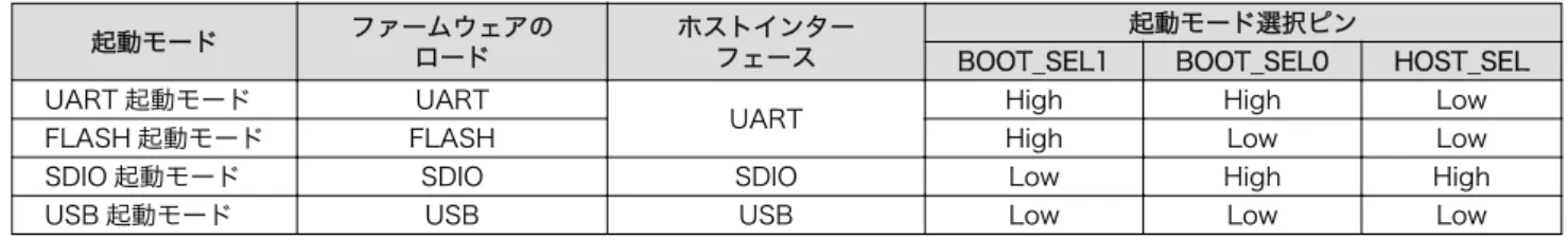 表 7.1 起動モードの種類と説明