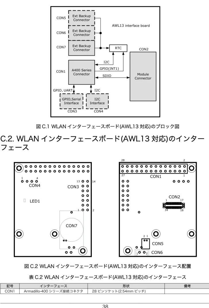 図 C.1 WLAN インターフェースボード(AWL13 対応)のブロック図 C.2. WLAN インターフェースボード(AWL13 対応)のインター フェース 図 C.2 WLAN インターフェースボード(AWL13 対応)のインターフェース配置 表 C.2 WLAN インターフェースボード(AWL13 対応)のインターフェース 記号 インターフェース 形状 備考 CON1 Armadillo-400 シリーズ接続コネクタ 28 ピンソケット(2.54mm ピッチ)