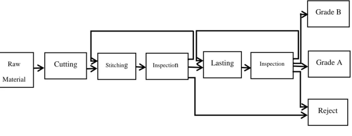 Figure 1 shows the flow and sequence of the shoe  production  process.  The  production  process  has  mainly three sections