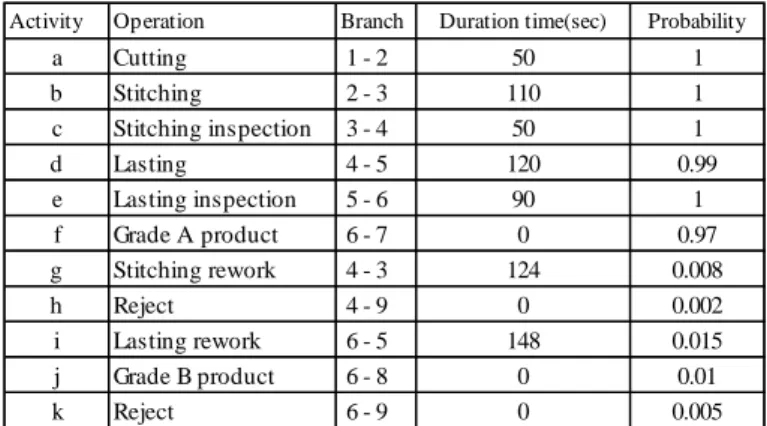 Table 3 Parameter values for each activity of Fig.3 