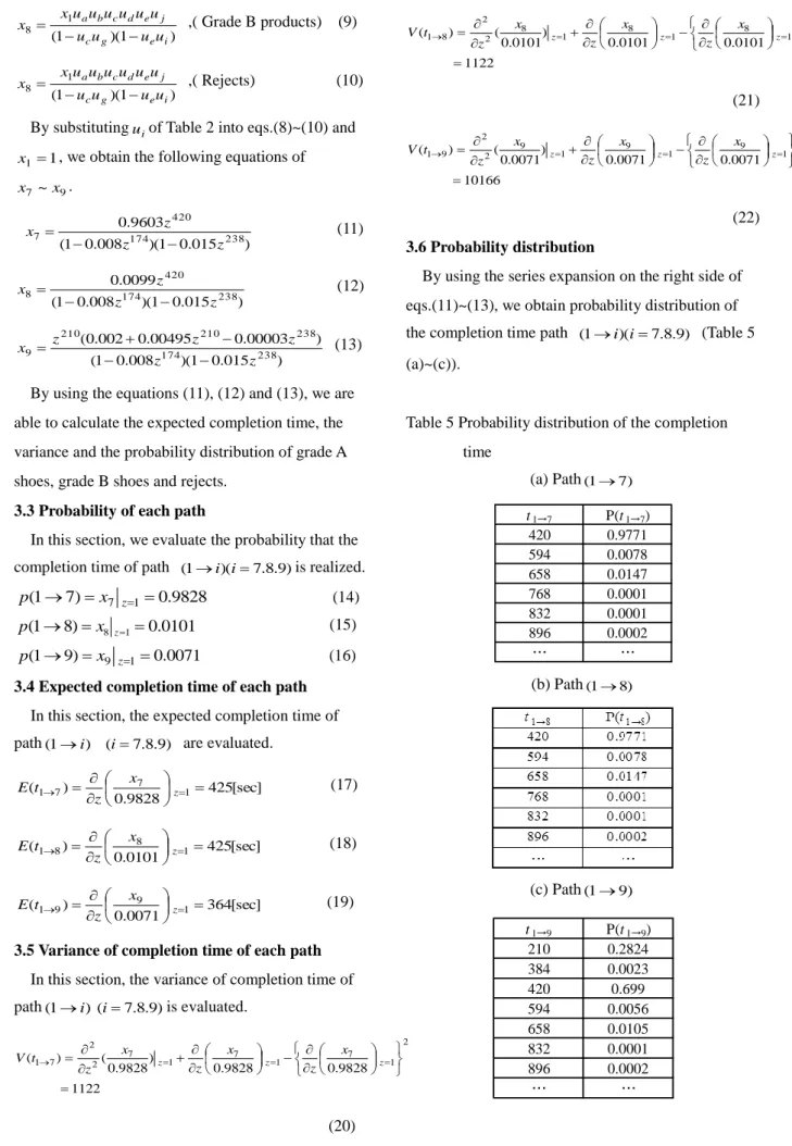 Table 5 Probability distribution of the completion    time  (a) Path ( 1  7 ) t 1→7 P(t 1→7 ) 420 0.9771 594 0.0078 658 0.0147 768 0.0001 832 0.0001 896 0.0002 … … (b) Path ( 1  8 ) (c) Path ( 1  9 ) t 1→9 P(t 1→9 ) 210 0.2824 384 0.0023 420 0.699 594 0