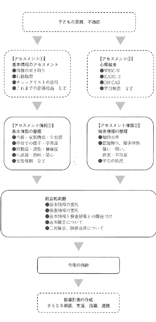 図 2  アセスメントの総合的解釈の流れ（岡田，2012 より引用） 