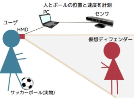 図 1 フェイント個人練習システムの全体像 よって決まる． • ゴールとボール保持者を結んだ線と平行方向の動き ディフェンダーは，ボール保持者とある一定の距離を 保とうとする．この一定の距離を「間合い」と呼ぶ． 間合いがあまりに小さいとディフェンダーはボール保 持者に抜かれやすくなるが，あまりに遠いとボールを 奪えないため，ディフェンダーは常に間合いを適切に 保とうと動く． • ゴールとボール保持者を結んだ線と垂直方向の動き ディフェンダーは，ボール保持者やボールの動きに対 してシュートを打たれず抜かれない