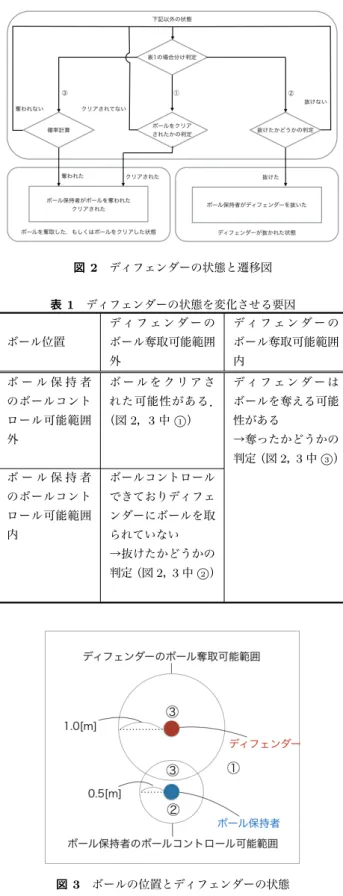 図 2 ディフェンダーの状態と遷移図 表 1 ディフェンダーの状態を変化させる要因   ボール位置 デ ィ フ ェ ン ダ ー のボール奪取可能範囲 外 デ ィ フ ェ ン ダ ー のボール奪取可能範囲内 ボ ー ル 保 持 者 のボールコント ロール可能範囲 外 ボ ー ル を ク リ ア さ れた可能性がある．（図2，3中⃝1） デ ィ フ ェ ン ダ ー はボールを奪える可能性がある→奪ったかどうかの 判定（図 2 ， 3 中 ⃝3 ） ボ ー ル 保 持 者 のボールコント ロール可能範囲 内 ボー