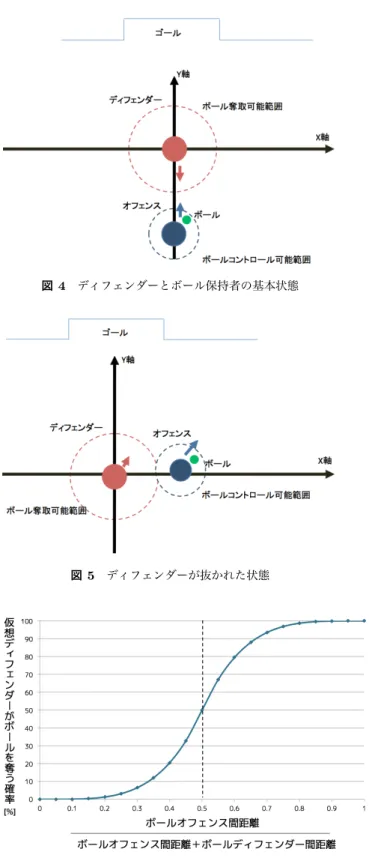 図 4 ディフェンダーとボール保持者の基本状態 図 5 ディフェンダーが抜かれた状態 図 6 仮想ディフェンダーがボールを奪う確率 v db y ：ディフェンダーのボール方向への速度の y 成分 v ob x ：ボール保持者のボール方向への速度の x 成分 v ob y ：ボール保持者のボール方向への速度の y 成分 4.4 ディフェンダーがボールを奪う確率 3.2.3 より，ディフェンダーがボールを奪う確率は，以下 の式 (4) と式 (5) により求められる．その時のグラフを図 6 に示す．ディフェンダ