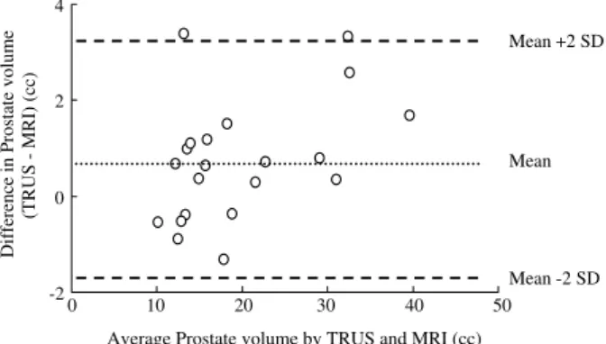 Fig. 2. Prostate volume measured with TRUS and MRI. Differences against mean for prostate volume.