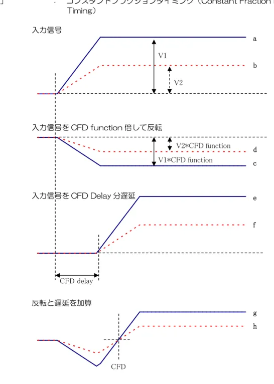 図  10  コンスタントフラクションタイミング（Constant Fraction Disicriminator Timing）の考え方  上図の異なる波形 a と b に対し、以下の波形 c, d と e, f と g, h のような波形を生成します。  波形 c, d  ：  波形 a と b を CFD function 倍し、反転した波形  波形 e, f  ：  波形 a と b を CFD delay 分遅延した波形  波形 g, h  ：  波形 c と e を加えた波形と波形と d と f