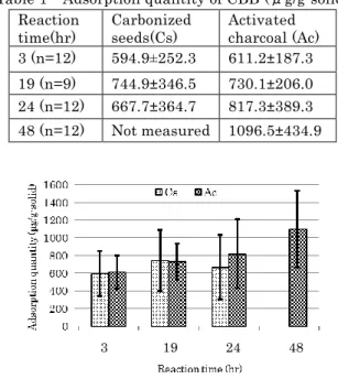 Table 1    Adsorption quantity of CBB (μg/g-solid)  Reaction  time(hr) Carbonized seeds(Cs) Activated  charcoal (Ac) 3 (n=12) 594.9±252.3 611.2±187.3 19 (n=9) 744.9±346.5 730.1±206.0 24 (n=12) 667.7±364.7 817.3±389.3 48 (n=12) Not measured 1096.5±434.9