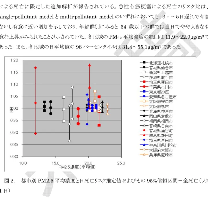 図 2.    都市別 PM2.5 平均濃度と日死亡リスク推定値およびその 95%信頼区間－全死亡（ラグ 1 日） 