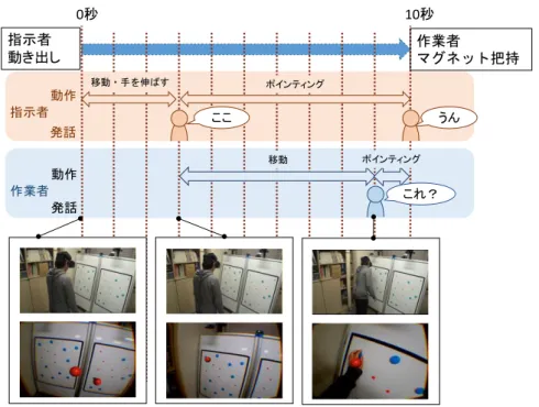 図 15  条件 2（指示者モデル：ポインタ，作業者モデル：無し）での作業の様子  図 16  条件 1（指示者モデル：全身アバタ，作業者モデル：有り）での作業の様子 動作発話動作指示者動き出し作業者マグネット把持指示者ここうん発話移動・手を伸ばすポインティング移動ポインティングこれ？0秒10秒作業者動作発話動作指示者動き出し作業者マグネット把持指示者ここ発話移動・手を伸ばすポインティング移動0秒2秒
