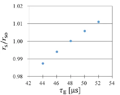 Fig. 2-9.  セパラトリクス半径の増加率とエネルギー閉じ込め時間 