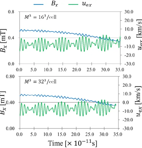Fig. 3-19.  粒子数を変化させたときの原点における時間変化 