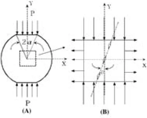 Fig． １ Geometry of flattened diametaral compression test specimen