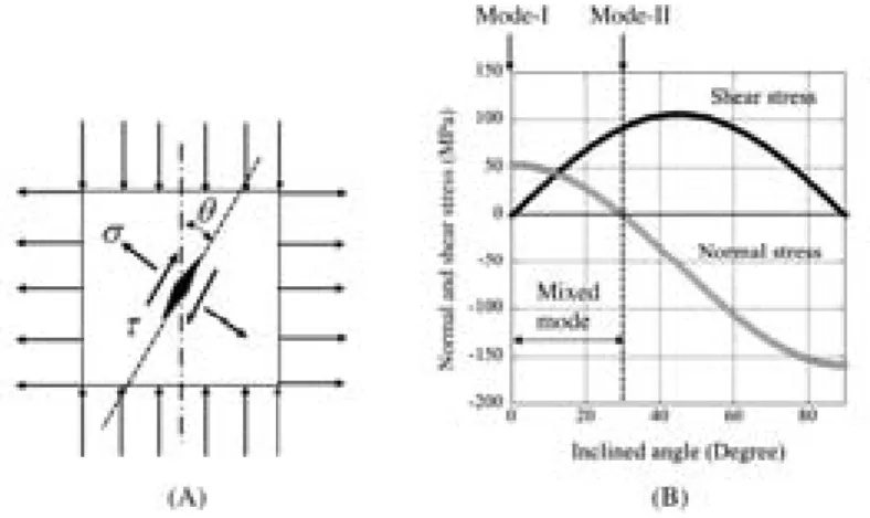 Fig． ２ A Knoop surface flaw inclined at ! relative to the minimum princi- princi-pal stress（A）and normal and shear stress as a function of inclined angle ! calculated by Hondors s equation （B） 