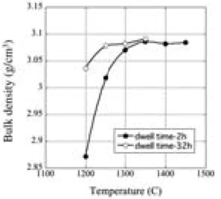 Fig． ３ Bulk density of apatite ceramics sintered from １ ２ ０ ０℃ to １ ４ ５ ０℃ for ２ hours or ３ ２ hours