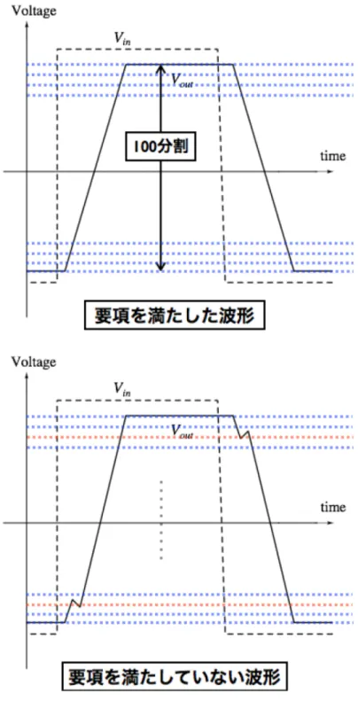 図 2.14: スルーレート出力電圧波形の正常判定法