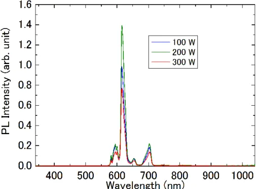 図  2-19    RF 電力別 PL 測定結果(アニール温度 800℃) 