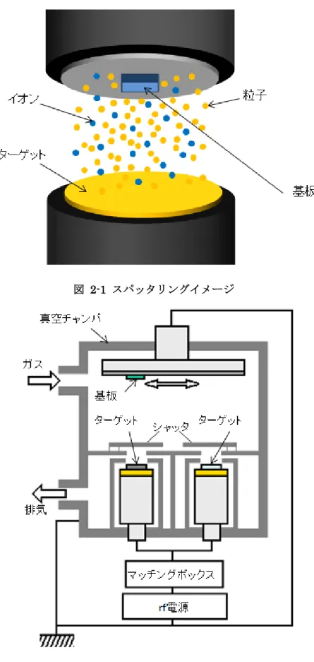 図  2-1  スパッタリングイメージ 