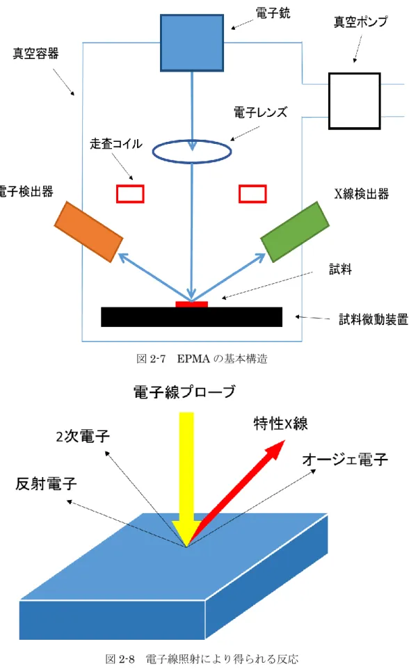 図 2-8  電子線照射により得られる反応 