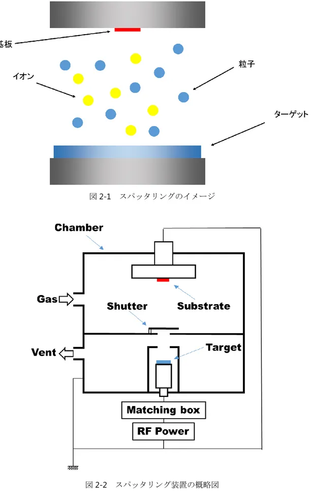 図 2-1  スパッタリングのイメージ 