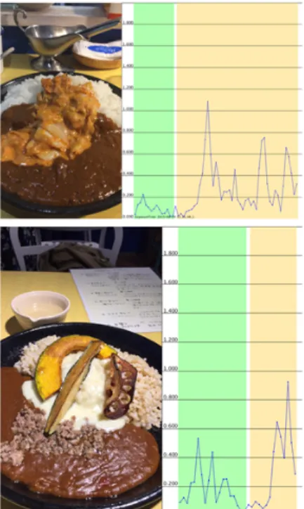 図 5  角速度データのグラフと写真の組み合わせ例 このグラフより，シャッターを押すまでの動き（撮影ま での時間や加速度，角速度の変化）はなんらかの共通性が あるが，撮影後の動きは写真によってバラバラであること がわかる．この例に限らず他の写真についても同様の傾向 が見られており，撮影前に比べ撮影後は一貫した動きがな かった．そこで，本研究では撮影行動として，カメラアプ リケーション起動時から撮影完了までの加速度と角速度の 値や撮影までの時間の値を調節して絞り込みを行うライフ ログ写真の探索の可能性の検討を