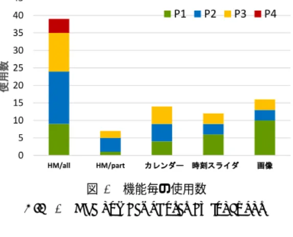 図 5 機能毎の使用数