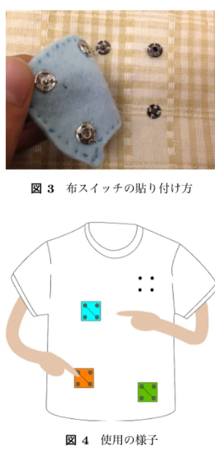 図 2 システムの概念図 4. 実装 4.1 システムの構成 提案システムでは、ユーザが機能を付与するにあたり、 布を用いたタッチスイッチ ( 以下、布スイッチと記す ) の 中から使いたい機能を有する布スイッチを選び、着用して いる布製の衣服型入力装置 ( 以下、衣服型端末と記す ) の 貼り付け可能部分に貼り付ける。貼り付け方は、図 3 に示 すように 1 部分につき 4 箇所、スナップボタンを配するこ ととした。貼り付けた布スイッチの種類は、内蔵する抵抗 の値の違いによる電圧の違いを読み取ることで判別