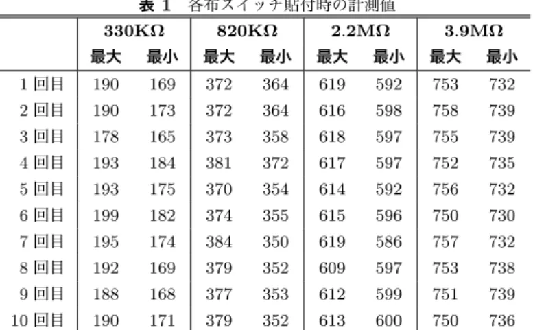 表 1 各布スイッチ貼付時の計測値 330KΩ 820KΩ 2.2MΩ 3.9MΩ 最大 最小 最大 最小 最大 最小 最大 最小 1 回目 190 169 372 364 619 592 753 732 2 回目 190 173 372 364 616 598 758 739 3 回目 178 165 373 358 618 597 755 739 4 回目 193 184 381 372 617 597 752 735 5 回目 193 175 370 354 614 592 756 732 6 回目 