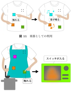 図 11 楽器としての利用 図 12 作業時の入力装置としての利用 面積が広いことによるものであると考えられる。布スイッ チの触れ方により測定値が大きく異なるため、安定した接 触判定を行う方法について、今後検討する必要があると考 える。 7