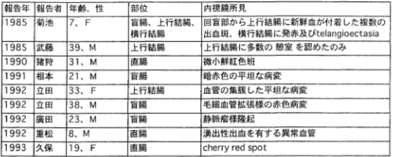 Table  1  Reported  cases  of  colonic  angiodysplasia  in  a  young  age  in  Japan. 分 類 で はType1,狭 義 のangiodysplasiaの 範 畴 に入 る と考 え られ るが,従 来 高 齢者 に多 い とされ て い るの に反 し,本 症 例 は若 年 者 に発 症 し,し か も病 変 が広 範 囲 にわ た って い た点 が 特徴 的 で あ る.大 腸 血 管 異 形成 の発 症 年 齢 につ