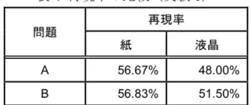 表 4  再現率の比較（実験 1）  問題  再現率  紙  液晶  A  56.67%  48.00%  B  56.83%  51.50%  この結果より，液晶ディスプレイより紙のほうが精度・ 再現率共に高い傾向にあり，正確性・網羅性が高いという ことがいえる．  4.1.2 主観評価  実験 1 終了後に，質問紙による表示媒体についての主観 評価と，被験者と表示媒体とのかかわりに関する調査を行 った．質問紙は，(1)紙と液晶ディスプレイの読みやすさに 関する評価， (2)実験時の行動について， (3)