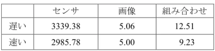 図  14  左右回転運動における精度 