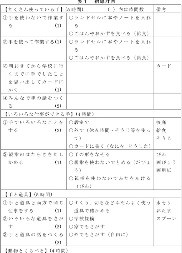 表 １     指 導 計 画   【 た く さ ん 使 っ て い る 手 】 (5 時 間 )          （  ） 内 は 時 間 数 備 考 ① 手 を 使 わ な い で 作 業 す る                 (1)  ○ ラ ン ド セ ル に 本 や ノ ー ト を 入 れる ○ ご は ん や お か ず を 食 べ る （ 給 食 ）  ② 手 を 使 っ て 作 業 す る (1)  ○ ラ ン ド セ ル に 本 や ノ ー ト を 入 れ る ○ ご は ん や お