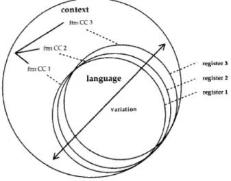 図 3：コンテクストとレジスター（Matthiessen, 1993, p. 237） 
