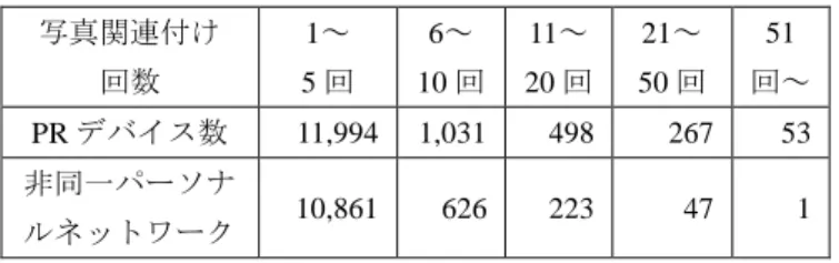表 5 より講義（座学）と講義（実習）の評価が低い結果 となった．これは同時刻に行われる隣接教室や偶然近くを 通った PR デバイスを検出したことが原因であると考えら れ，対して同時刻に隣接する講義が無い研究室内のゼミの 評価は高くなる結果となった．さらに講義（座学）と講義 （実習）の評価にも差が出た要因に講義を行う教室内での 被験者の位置関係が影響しているものと考えられる．講義 （実習）では被験者は主に別講義の隣接する教室側にいる のに対し，講義（座学）では主に隣接する教室とは離れた 位置にいる．したがっ