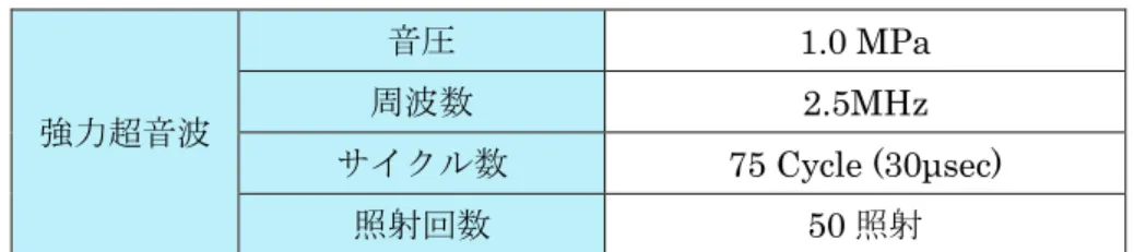 表 6-3-2 実験条件  強力超音波  音圧  1.0 MPa 周波数 2.5MHz  サイクル数  75 Cycle (30μsec)  照射回数  50 照射  音圧 1.0MPa と比較的強い音圧であることから、懸濁液中の二酸化炭素気泡のキャビテ ーション破壊が発生し、その際に放射されると想定されるインパルス状の放射超音波によ って、イースト菌に対する生体作用が期待される。1 照射あたりの照射時間は 30μsec で、 これを 50 回繰り返すことから、今回の実験は総照射時間 1500μsec の超