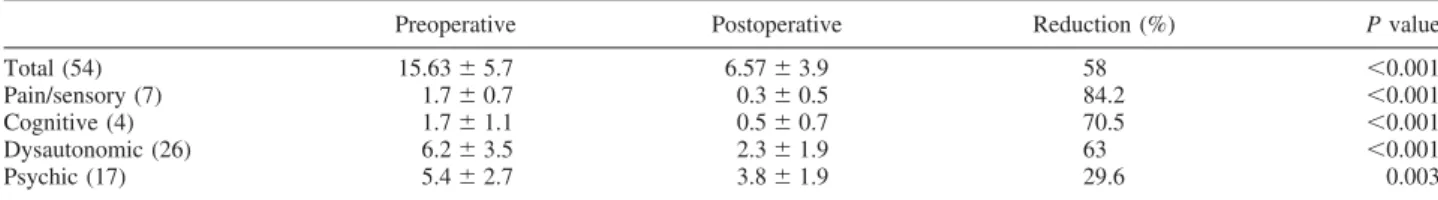 FIG. 1. Effects of bilateral subthalamic stimulation on the most frequent NMF. Ordinate expresses the percentage of patients who reported these NMF before and after surgery