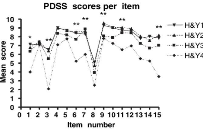 FIG. 4. Profiles of mean Parkinson’s disease sleep scale (PDSS) scores of each item according to Hoehn &amp; Yahr (H&amp;Y) stage