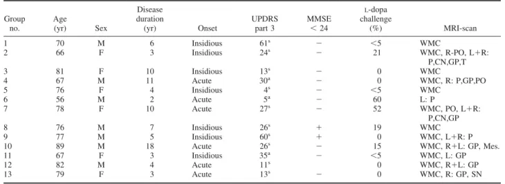 TABLE 2. Striatal binding potential index, subregional ratios, and asymmetry in VP patients, controls, and PD patients (Mann- (Mann-Whitney U test comparison between two independent samples)