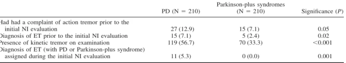 TABLE 1. PD patients vs. patients with Parkinson-plus syndromes: demographic and clinical comparisons