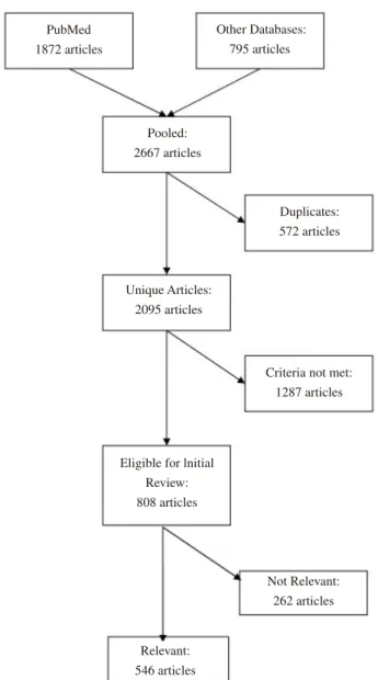 FIG. 1. Summary of literature search and review procedure.