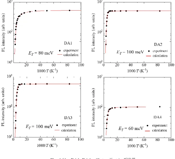 Fig. 4.11  DA1~DA4  フィッティング結果 