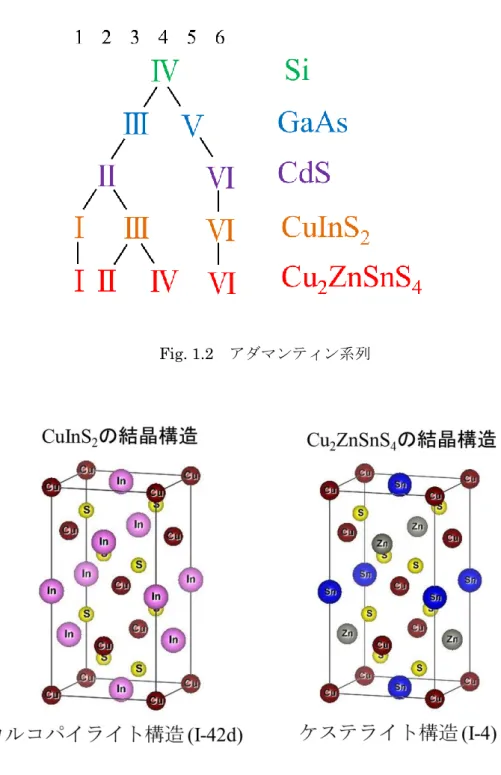 Fig. 1.2  アダマンティン系列 