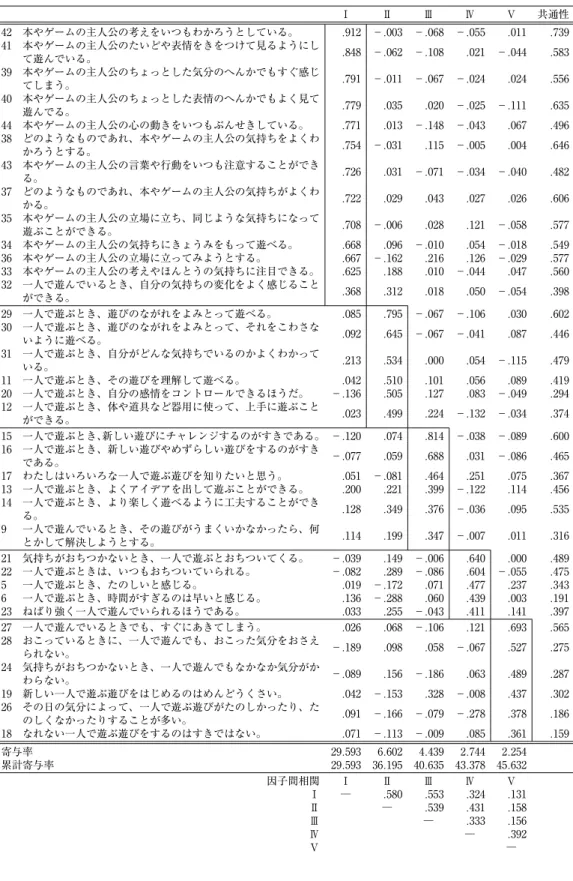 Table 10　遊び能力尺度の因子分析結果（N＝303）（プロマックス回転） Ⅰ Ⅱ Ⅲ Ⅳ Ⅴ 共通性 42 本やゲームの主人公の考えをいつもわかろうとしている。 .912 −.003 −.068 −.055 .011 .739 41 本やゲームの主人公のたいどや表情をきをつけて見るようにし て遊んでいる。 .848 −.062 −.108 .021 −.044 .583 39 本やゲームの主人公のちょっとした気分のへんかでもすぐ感じ てしまう。 .791 −.011 −.067 −.024 .024 