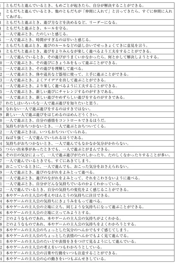 Table 6　遊び能力に関する質問項目 1 ともだちと遊んでいるとき、もめごとが起きたら、自分が解決することができる。 2 ともだちと遊んでいるとき、他のともだちが「仲間に入れて」と言ってきたら、すぐに仲間に入れ てあげる。 3 ともだちと遊ぶとき、遊び方などを決めるなど、リーダーになる。 4 ともだちと遊ぶとき、ルールを守る。 5 一人で遊ぶとき、たのしいと感じる。 6 一人で遊ぶとき、時間がすぎるのは早いと感じる。 7 ともだちと遊ぶとき、遊びのルールなどの話し合いでせっきょくてきに意見を言う。 8 