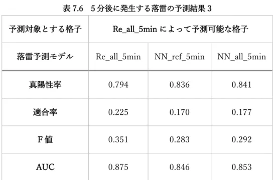 表 7.7    10 分後に発生する落雷の予測結果 2 