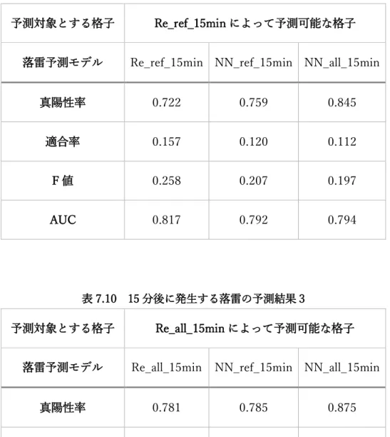 表 7.9    15 分後に発生する落雷の予測結果 2 