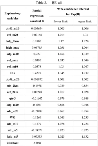 Table 4.    Regression equation accuracy 
