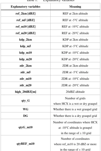 Table 1.   Explanatory variables 