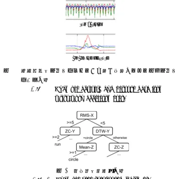 Fig. 1 Example activity and gesture data from wrist-worn accelerometer.
